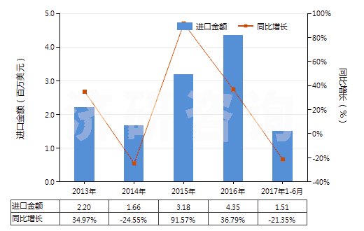 2013-2017年6月中國(guó)其他橡，塑，革外底的皮革鞋面有金屬護(hù)頭鞋靴(HS64034000)進(jìn)口總額及增速統(tǒng)計(jì)